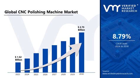 CNC Polishing Machines Market Size, Share, Growth 